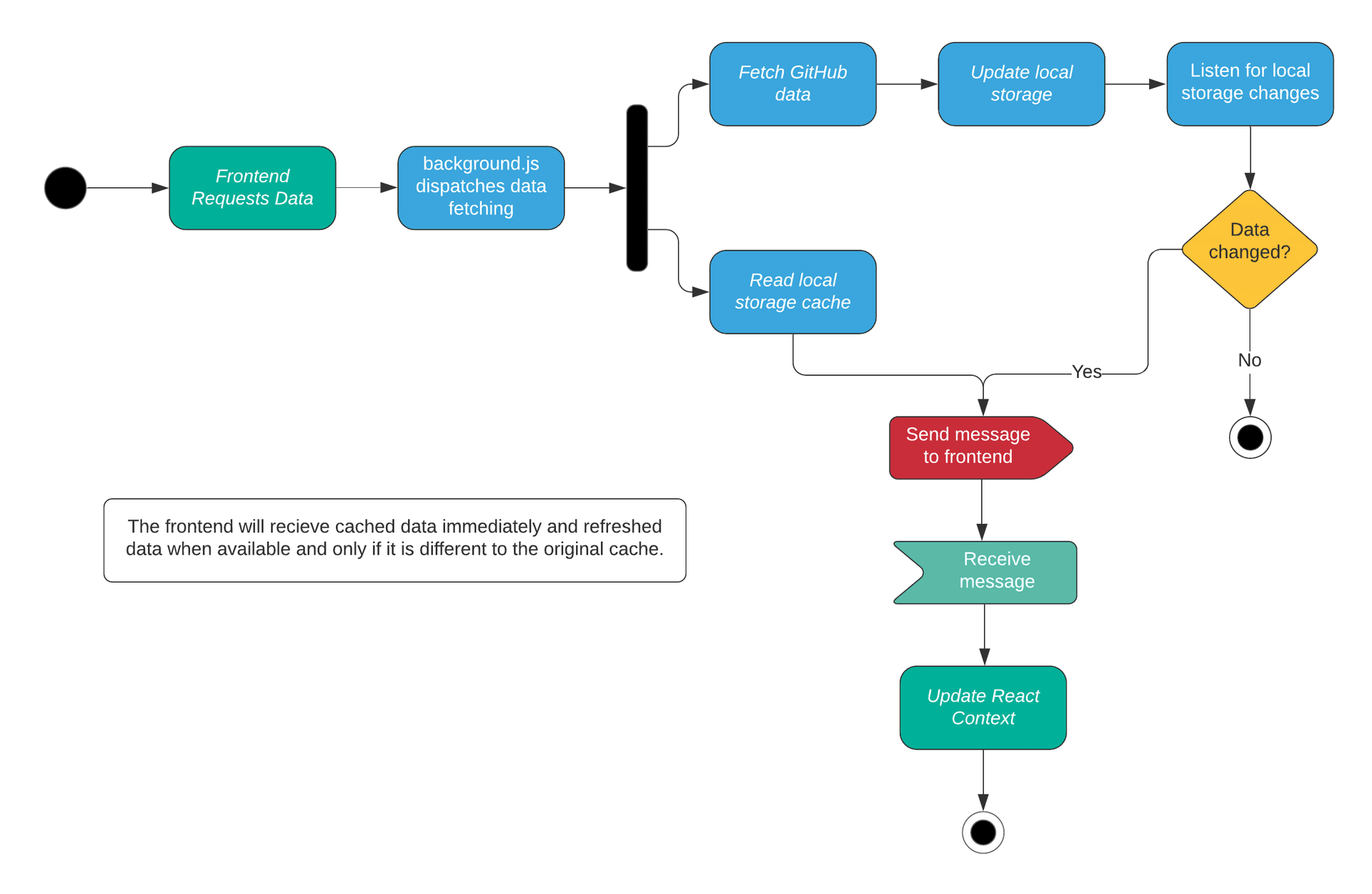 data flow diagram